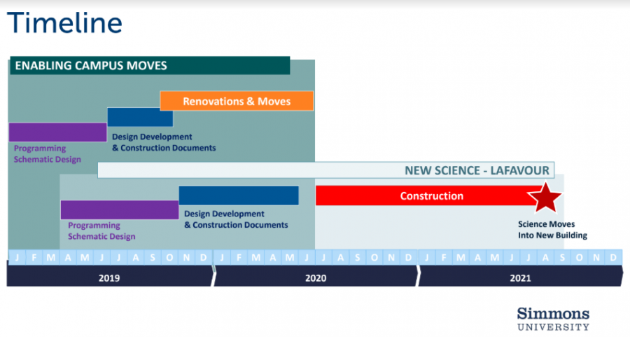 Source:  Laura Brink Pisinski

Simmons One Project Timeline